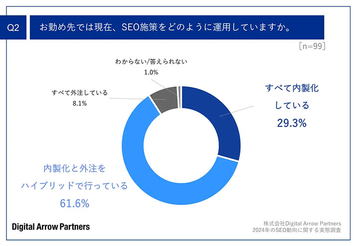 SEO対策の内製化