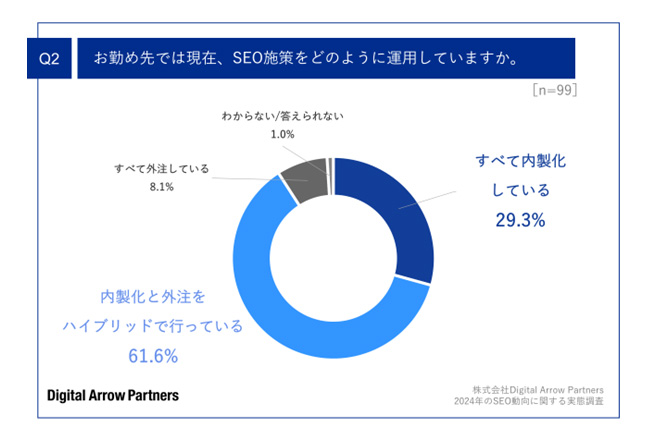 2024年のSEO動向に関する実態調査