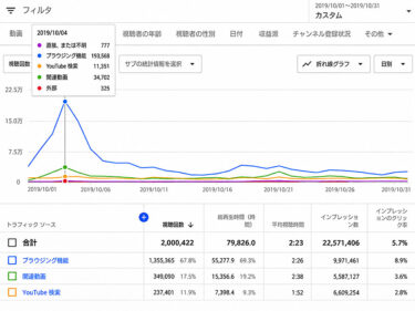 YouTubeで再生回数が増えるブラウジング機能とは