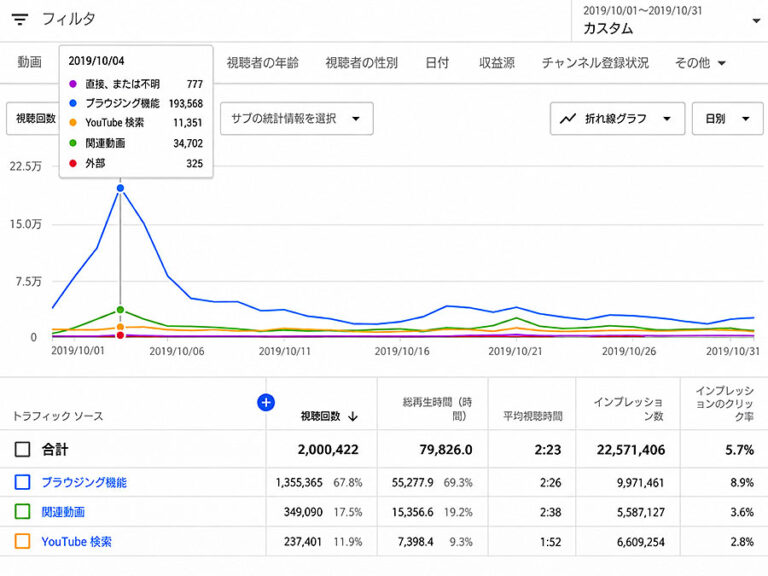 YouTubeで再生回数が増えるブラウジング機能とは