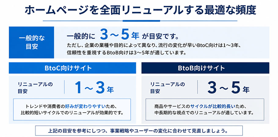 リニューアルの頻度は?