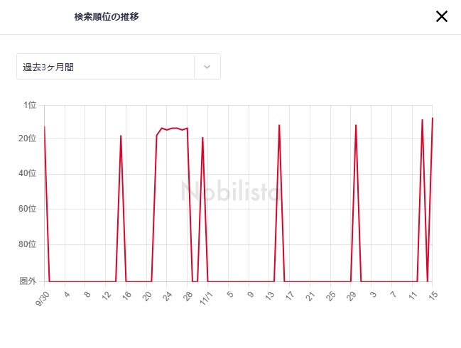 実際のキーワード順位