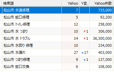 開設２ヶ月の検索順位